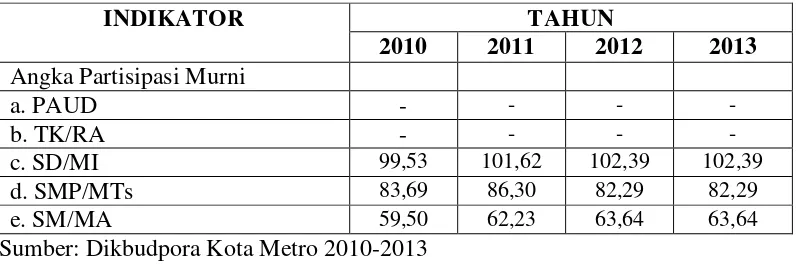 Tabel 1. Jumlah Angka Partisipasi Murni (APM) SD/MI, SMP/MTs, SM/MA Tahun 2010-2013 