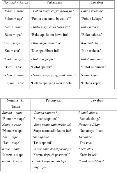 Tabel. Fokus Predikat Nomina dan Kata Tanya 