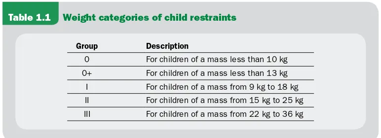 Table 1.1 Weight categories of child restraints