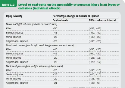 Table 1.2 Effect of seat-belts on the probability of personal injury in all types of 