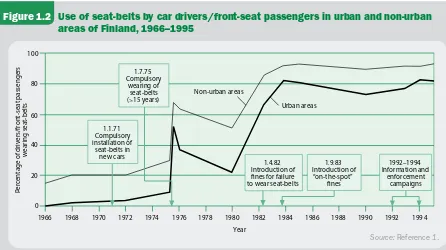 Figure 1.2 Use of seat-belts by car drivers/front-seat passengers in urban and non-urban 