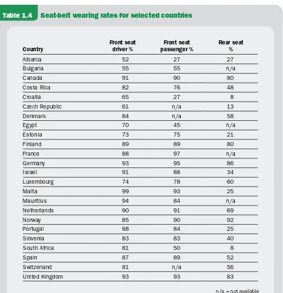 Table 1.4  Seat-belt wearing rates for selected countries