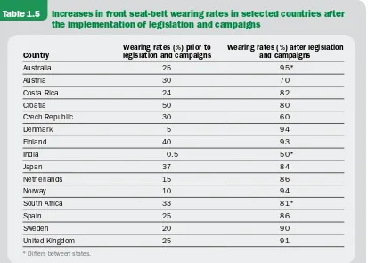 Table 1.5 Increases in front seat-belt wearing rates in selected countries after 