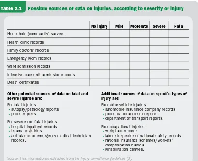 Table 2.1  Possible sources of data on injuries, according to severity of injury