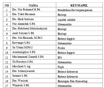 Tabel 4.1 Daftar PNS KEMENAG di MTsN Bandung Tulungagung  