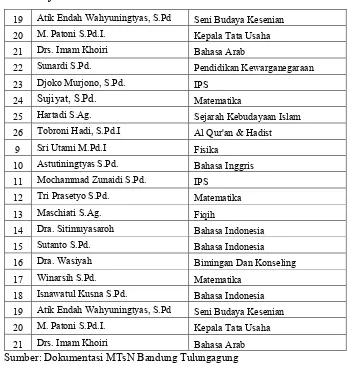 Tabel 4.2 Daftar GTT di MTsN Bandung Tulungagung 