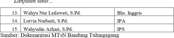 Tabel 4.3 Daftar PTT di MTsN Bandung Tulungagung 