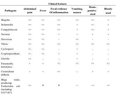 Tabel 1. Gambaran klinis infeksi patogen 