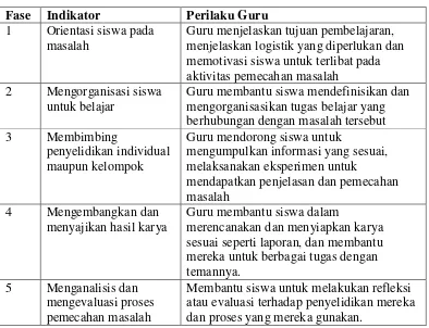 Tabel 2.1 Tahap-Tahap Pelaksanan Pembelajaran Berbasis Masalah 
