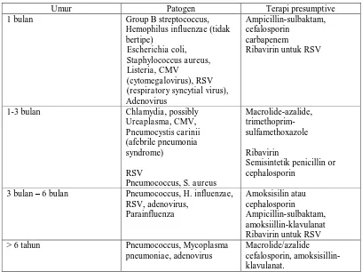 Tabel 3. Terapi Empiris Pneumonia pada Anak (Glover dan Reed, 2005) 