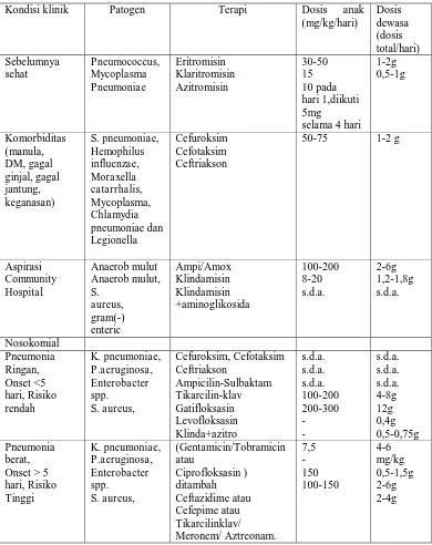 Tabel 4. Antibiotika pada Terapi Pneumonia (Anonim, 2005)