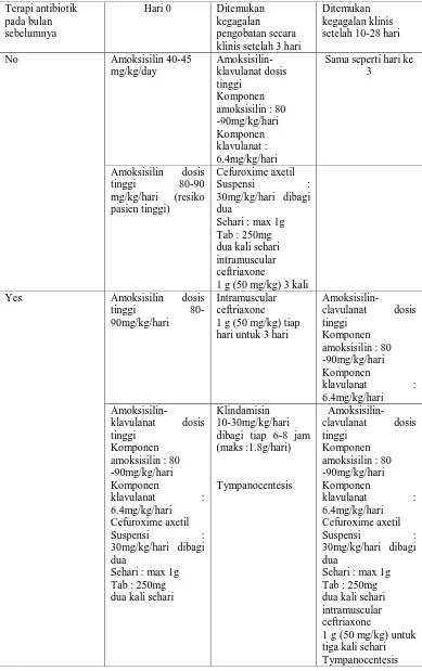 Tabel 5. Rekomendasi Pengobatan Otitis Media Akut (Khaliq et al., 2005) 