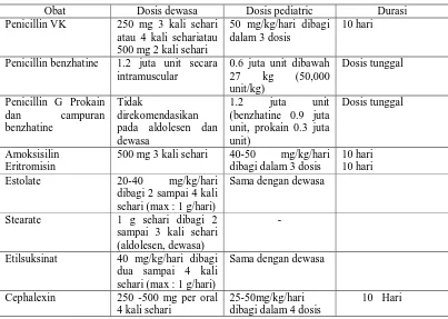 Tabel 7. Guidelines Dosis dari Faringitis (Khaliq et al., 2005) 