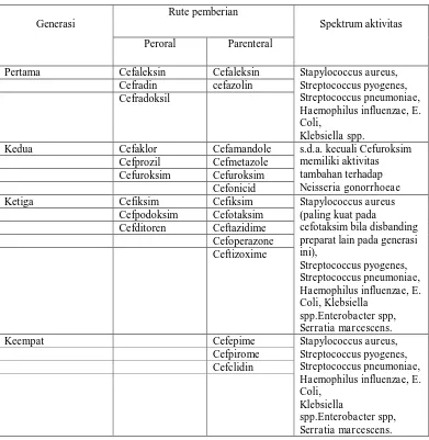 Tabel 8. Empat Generasi Cefalosporin (Anonim, 2005)