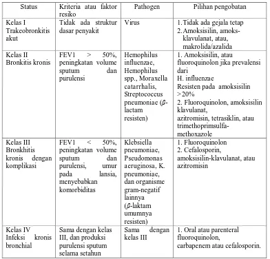 Tabel 1. Klasifikasi Pengobatan untuk Bronkhitis Kronis (Glover dan Reed, 2005) 