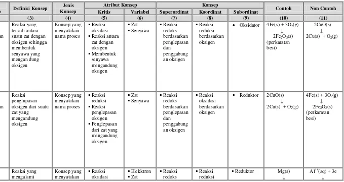 Tabel 3.  Analisis konsep materi reaksi redoks. 