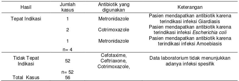 Tabel 9. Ketepatan indikasi pada pasien gastroenteritis di instalasi rawat inap Rumah sakit “X” periode Januari – Juni 2013 