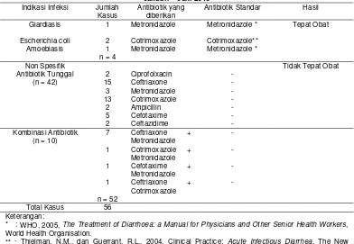 Tabel 10. Ketepatan obat pada pasien gastroenteritis di instalasi rawat inap Rumah Sakit “X” periode –