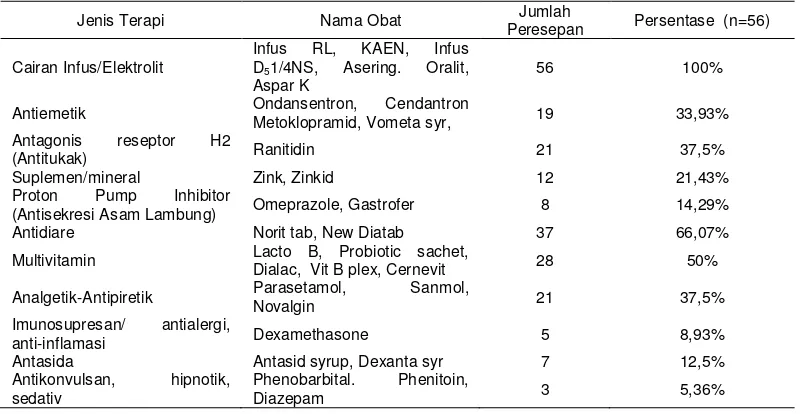 Tabel 6. Penggunaan terapi antibiotik tunggal dan antibiotik kombinasi pada pasien gastroenteritis di 