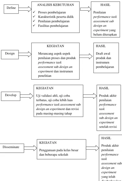 Gambar 6. Bagan Pengembangan Model 4-D (Thiagarajan:1974) 