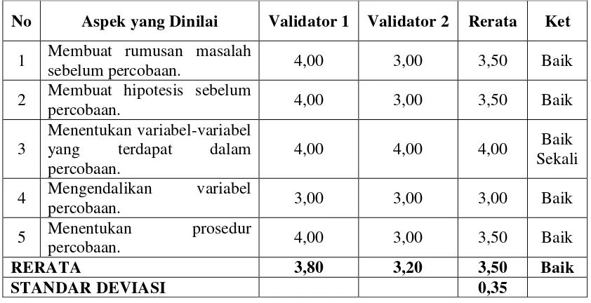 Tabel 6. Tingkat kualitas Performance Task Assessment sub Design an Experiment. 