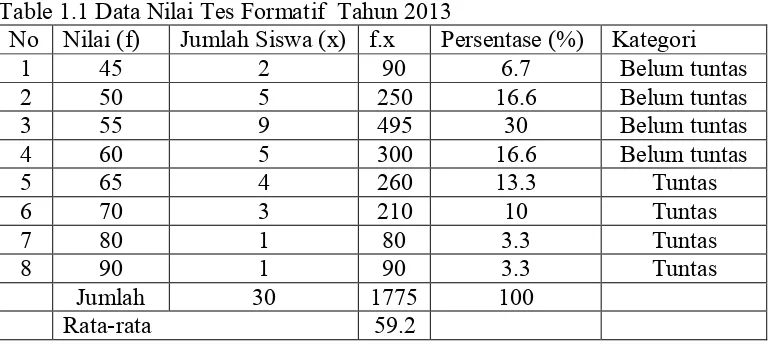 Table 1.1 Data Nilai Tes Formatif  Tahun 2013 