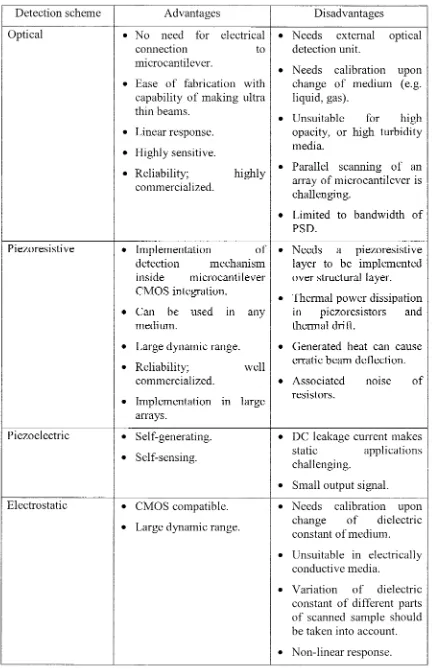 Table 2.1 Advantages and disadvantages of the different detection schemes 