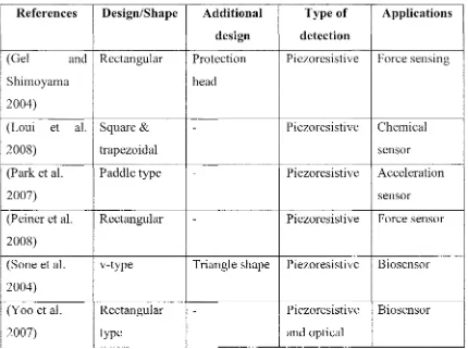 Table 2.2 MEMS microcantilever designs shape 