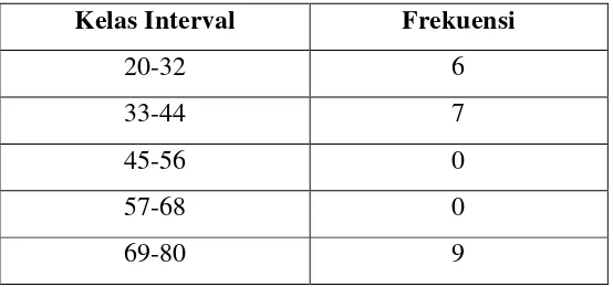 Tabel 1.2 Frekuensi Kelas Interval Nilai IPA  