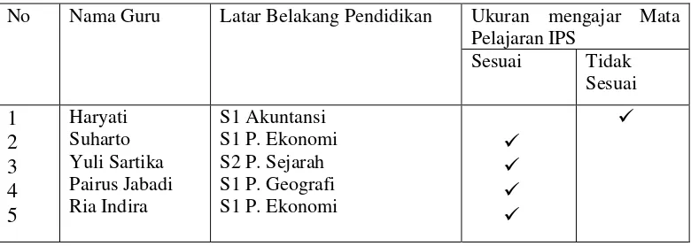 Tabel 1. Daftar Guru IPS SMP N 1 Martapura, Kabupaten OKU  Timur Tahun Ajaran 2012-2013 