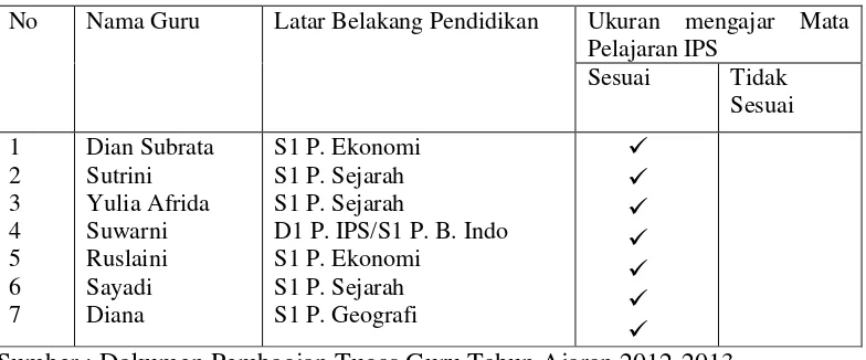 Tabel 2. Daftar Guru IPS SMP N 2 Martapura, Kabupaten OKU  Timur 