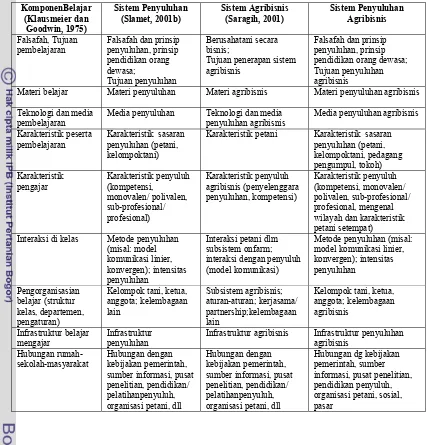 Tabel 2  Hubungan komponen belajar, sistem penyuluhan,                    sistem agribisnis, dan sistem penyuluhan agribisnis 