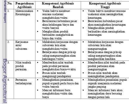 Tabel 4  Operasionalisasi pengetahuan agribisnis 