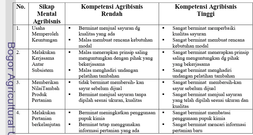 Tabel 5  Operasionalisasi sikap mental agribisnis 
