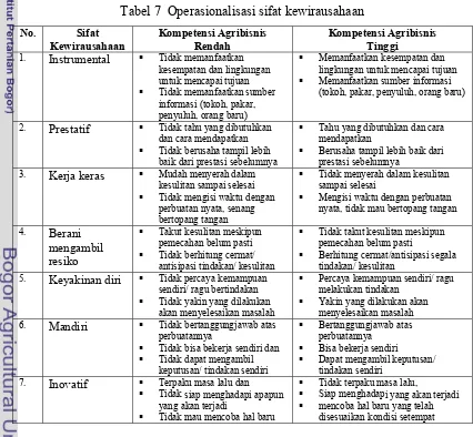 Tabel 7  Operasionalisasi sifat kewirausahaan 