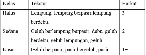 Tabel 1.4. Kelas  Permeabilitas Tanah 