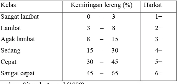 Tabel 1.5. Kelas Drainase Tanah 