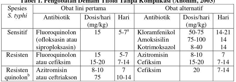 Tabel 1. Pengobatan Demam Tifoid Tanpa Komplikasi (Anonim, 2003) 