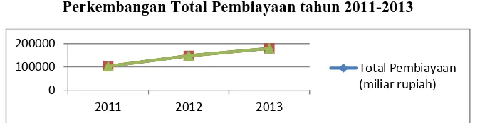Gambar 4.2 Perkembangan Total Pembiayaan tahun 2011-2013 