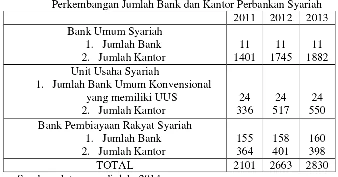 Tabel 1.1 Perkembangan Jumlah Bank dan Kantor Perbankan Syariah 