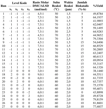 Tabel LB.1 Hasil Analisis Yield Biodiesel 