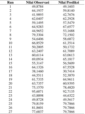 Tabel LB.2 Nilai Observasi dan Nilai Prediksi Yield Biodiesel 