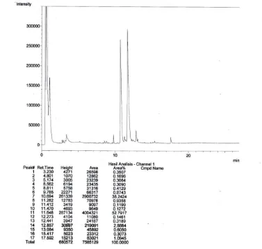 Gambar LD.1 Hasil Analisis Kromatogram GC Biodiesel Run 1 
