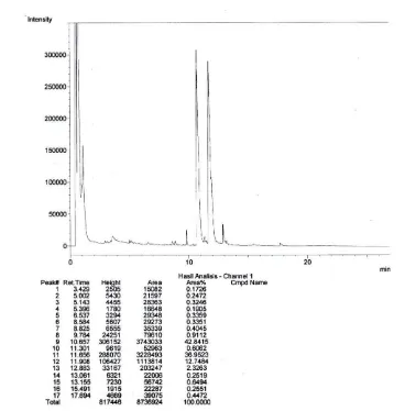Gambar LD.2 Hasil Analisis Kromatogram GC Biodiesel Run 2 