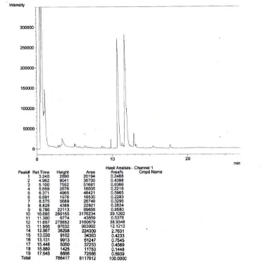 Gambar LD.3 Hasil Analisis Kromatogram GC Biodiesel Run 3 