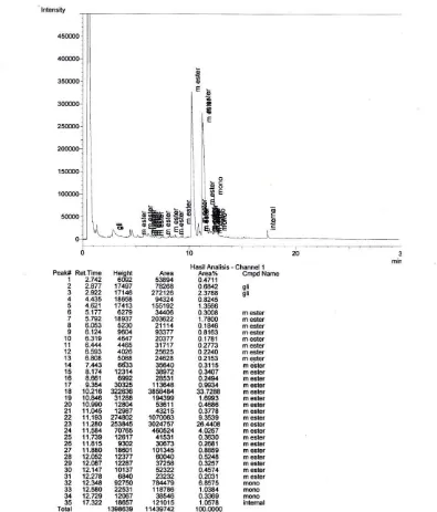 Gambar LD.4 Hasil Analisis Kromatogram GC Biodiesel Run 4 