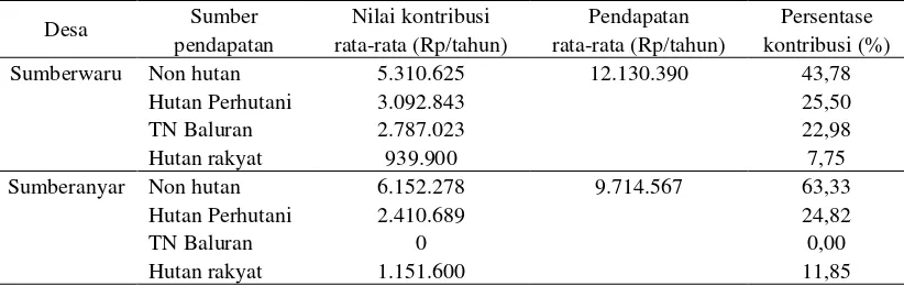 Tabel 3.  Nilai Pemanfaatan Total Sumberdaya Hutan 