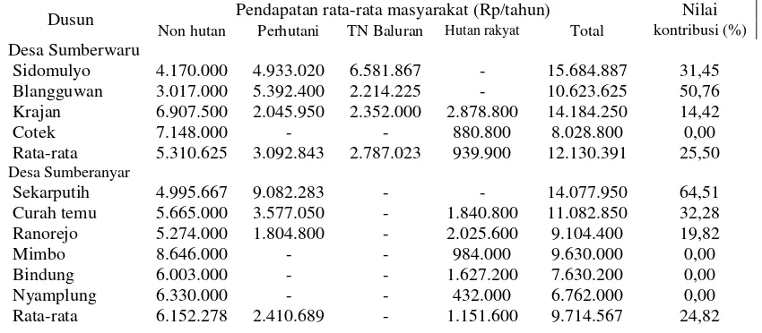 Tabel  5.  Nilai Kontribusi Sumberdaya Hutan Perhutani terhadap Pendapatan Rata-rata Keluarga         di Masing-masing Dusun di 2 Desa Penelitian 