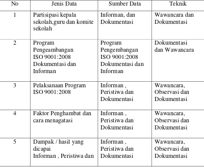 Tabel 3.2 Data Pendukung 