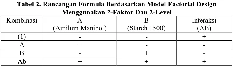Tabel 2. Rancangan Formula Berdasarkan Model Factorial Design Menggunakan 2-Faktor Dan 2-Level 